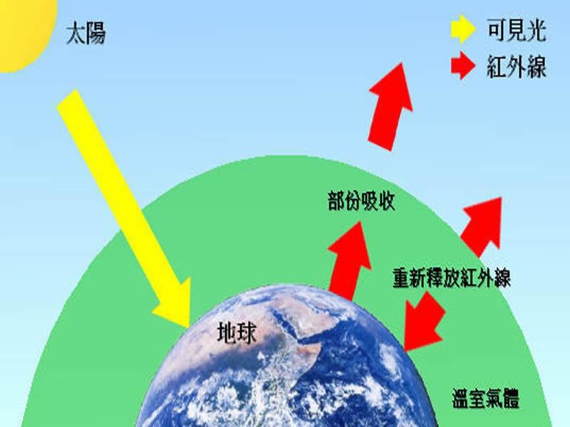 溫室效應產生的主要原因是什么？我們又該如何解決