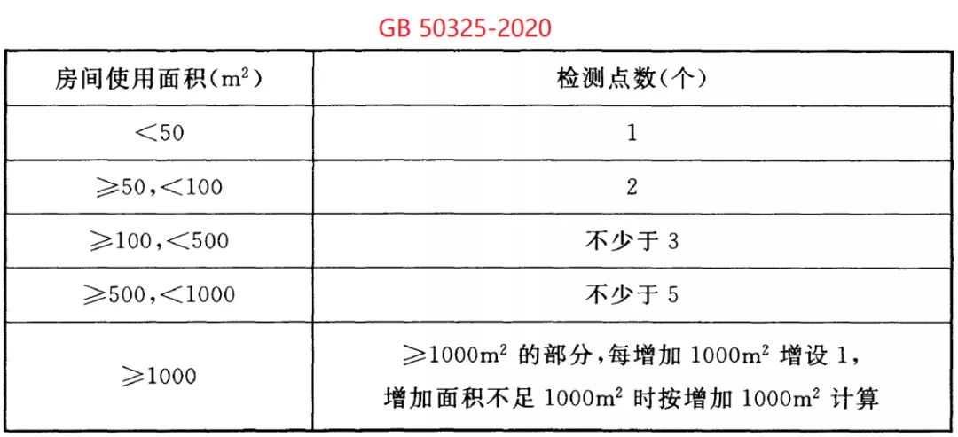 GB 50325-2020《民用建筑工程室內(nèi)環(huán)境污染控制標(biāo)準(zhǔn)》正式發(fā)布，8月將實(shí)施